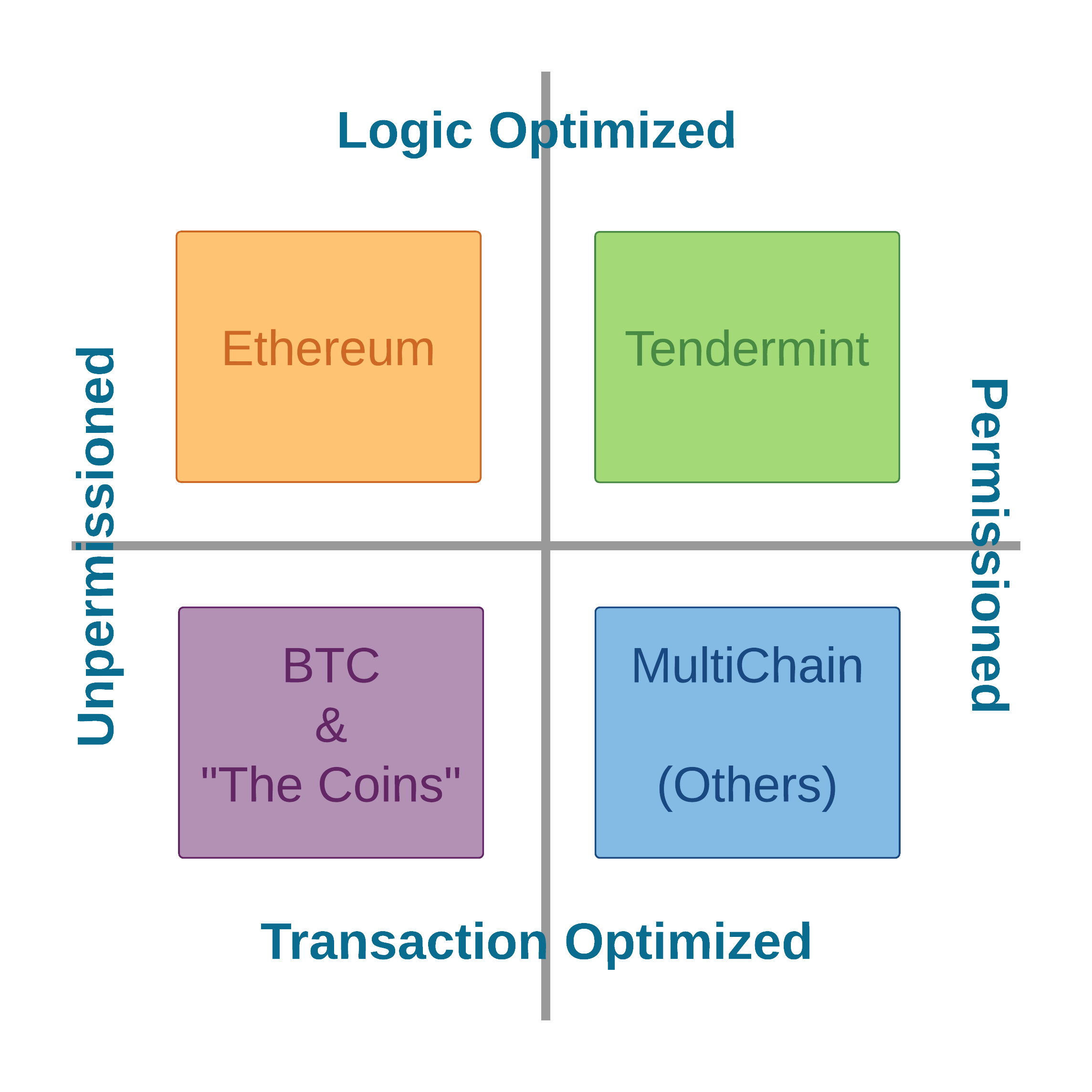 Blockchain Quadrant