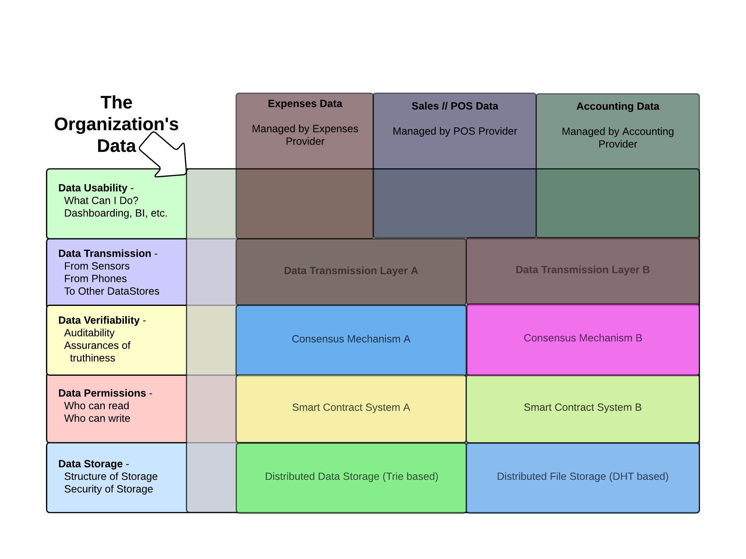 The Organization's Data Chart