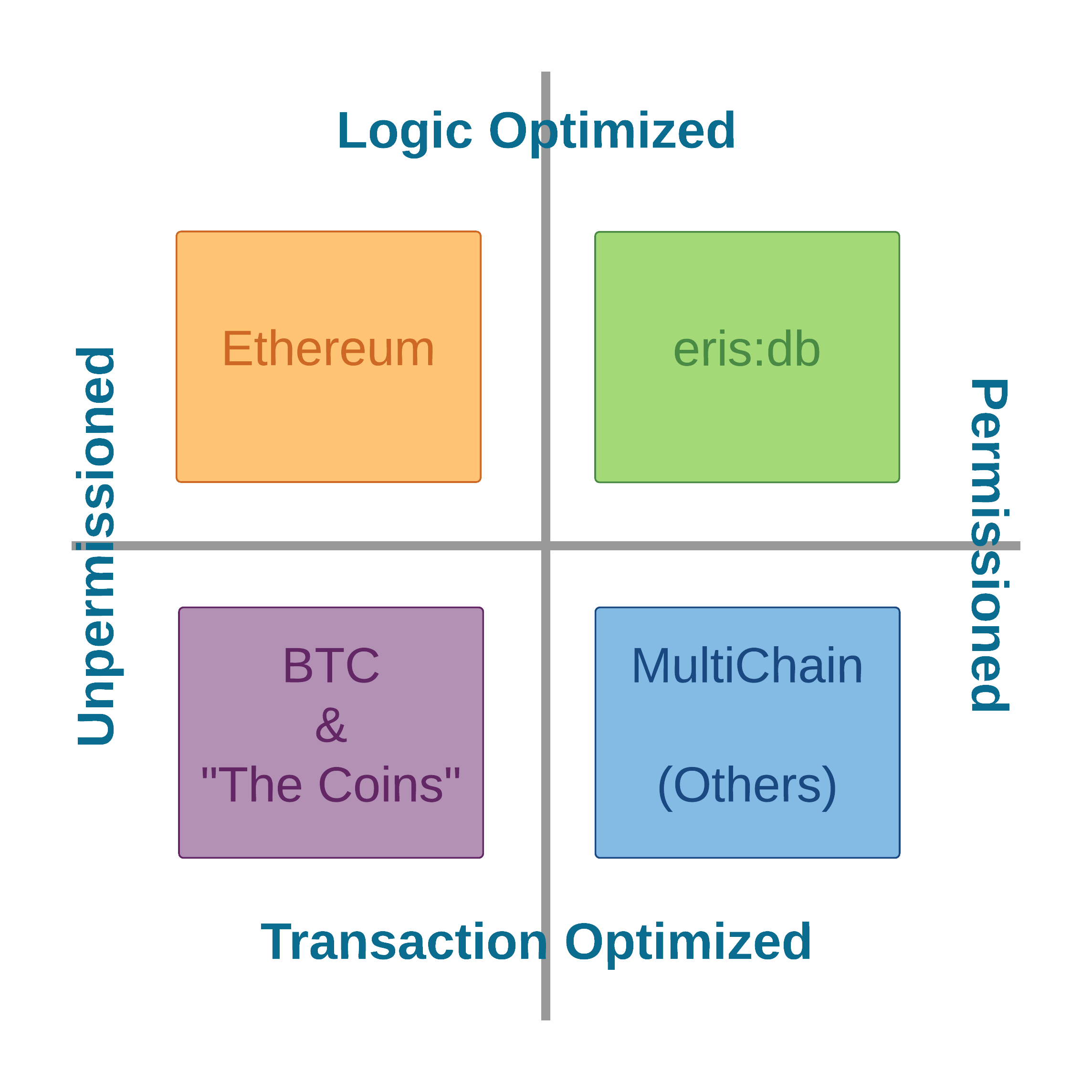 Logic Optimized Chart