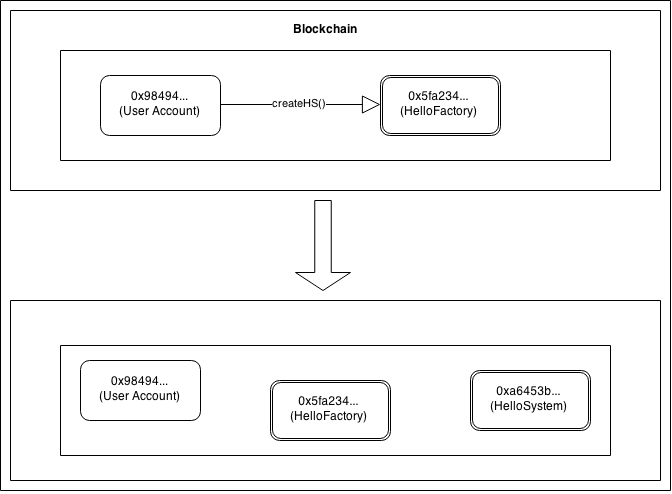 Blockchain Chart
