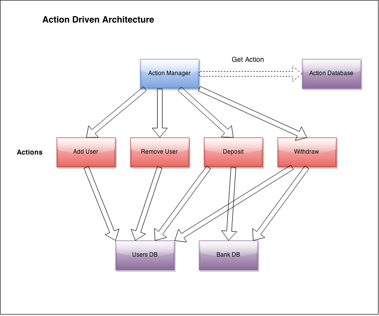 Action Driven Architecture Chart